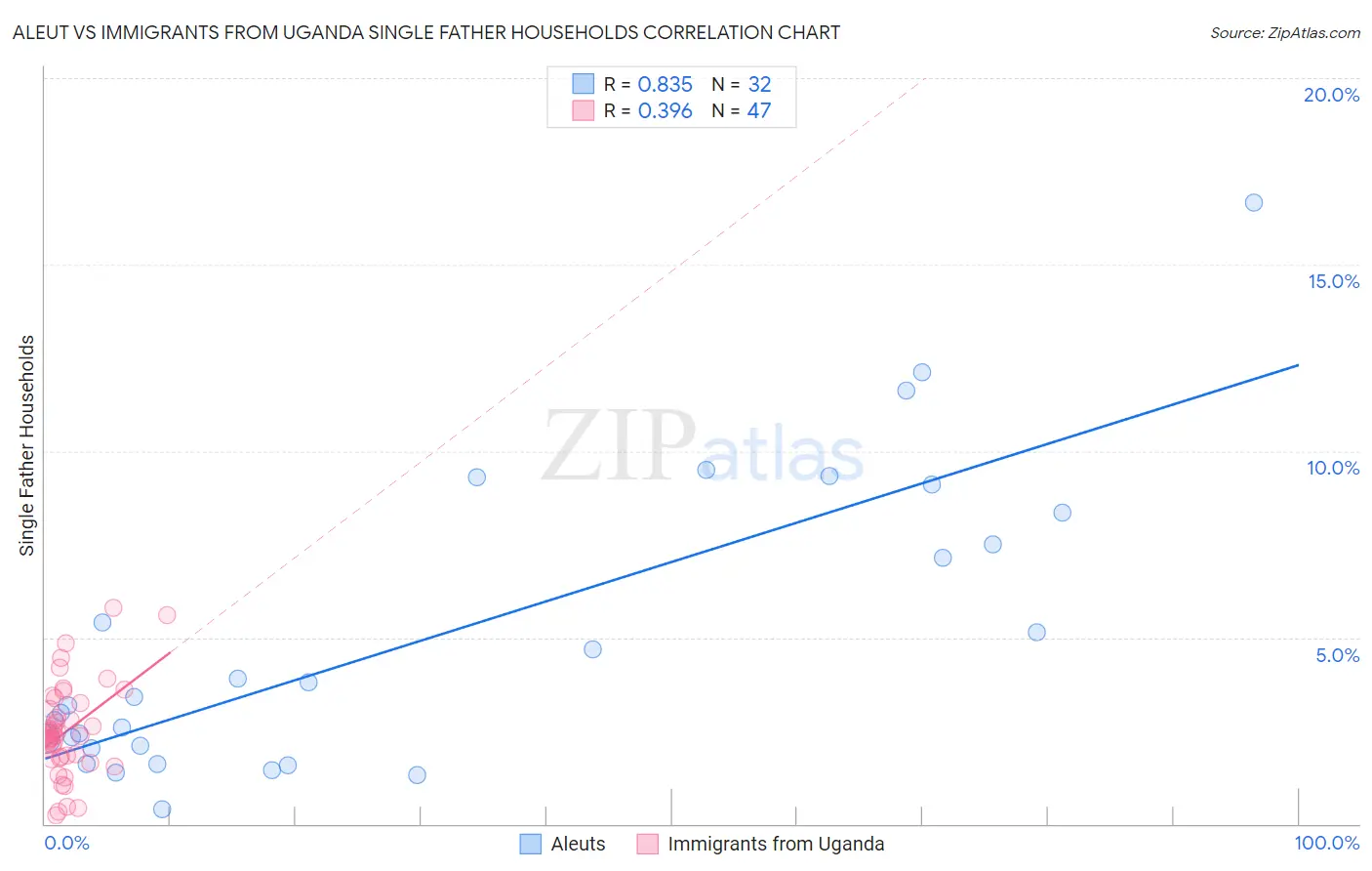 Aleut vs Immigrants from Uganda Single Father Households