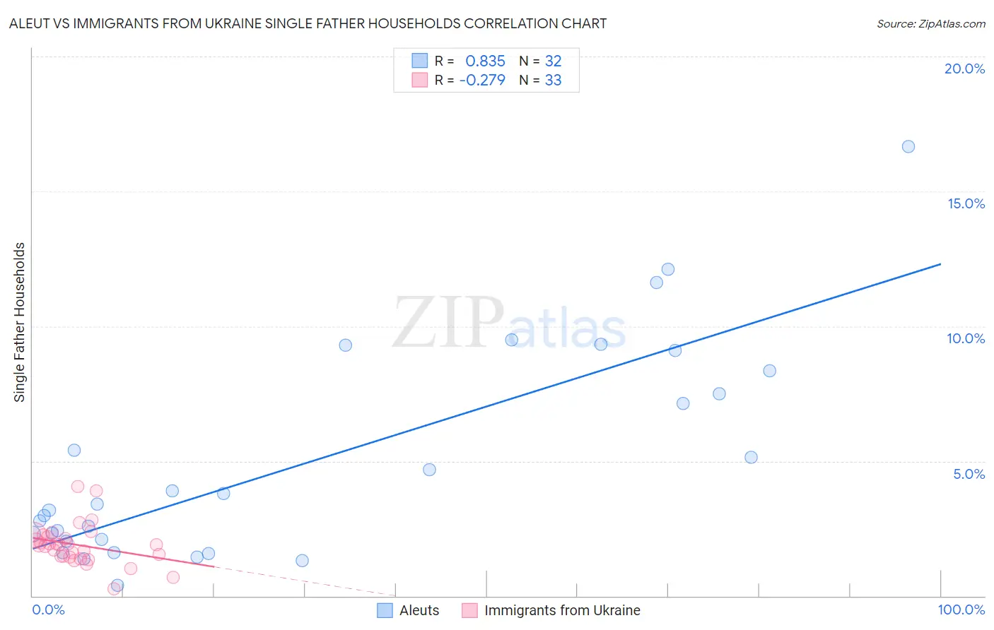 Aleut vs Immigrants from Ukraine Single Father Households