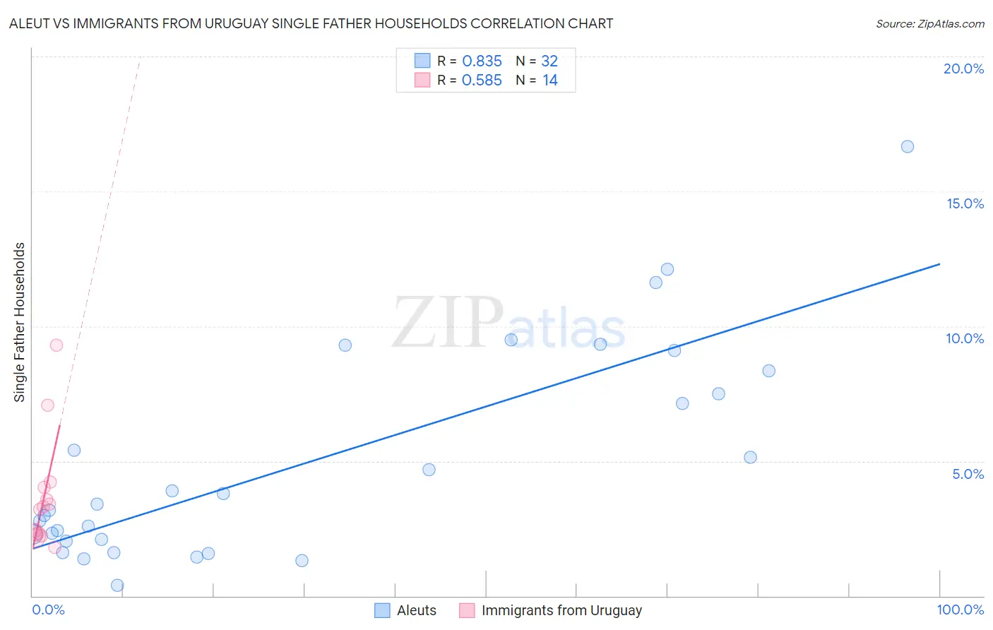 Aleut vs Immigrants from Uruguay Single Father Households