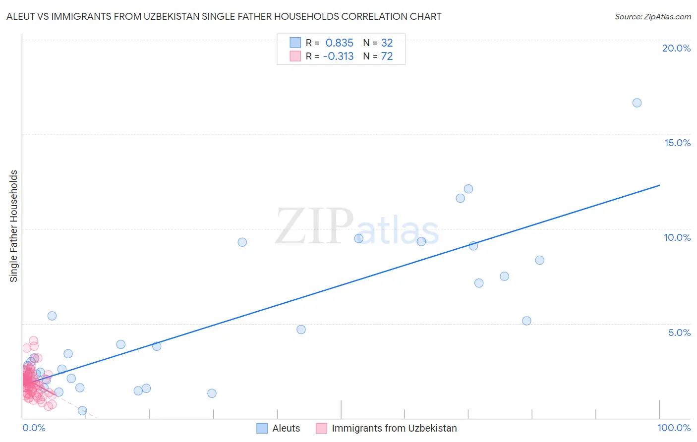 Aleut vs Immigrants from Uzbekistan Single Father Households