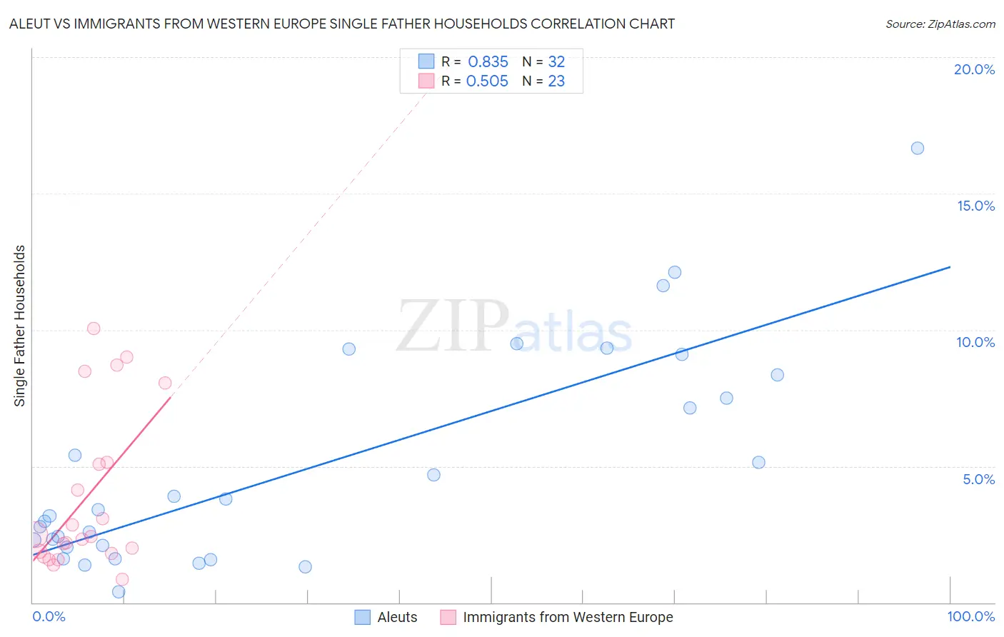Aleut vs Immigrants from Western Europe Single Father Households