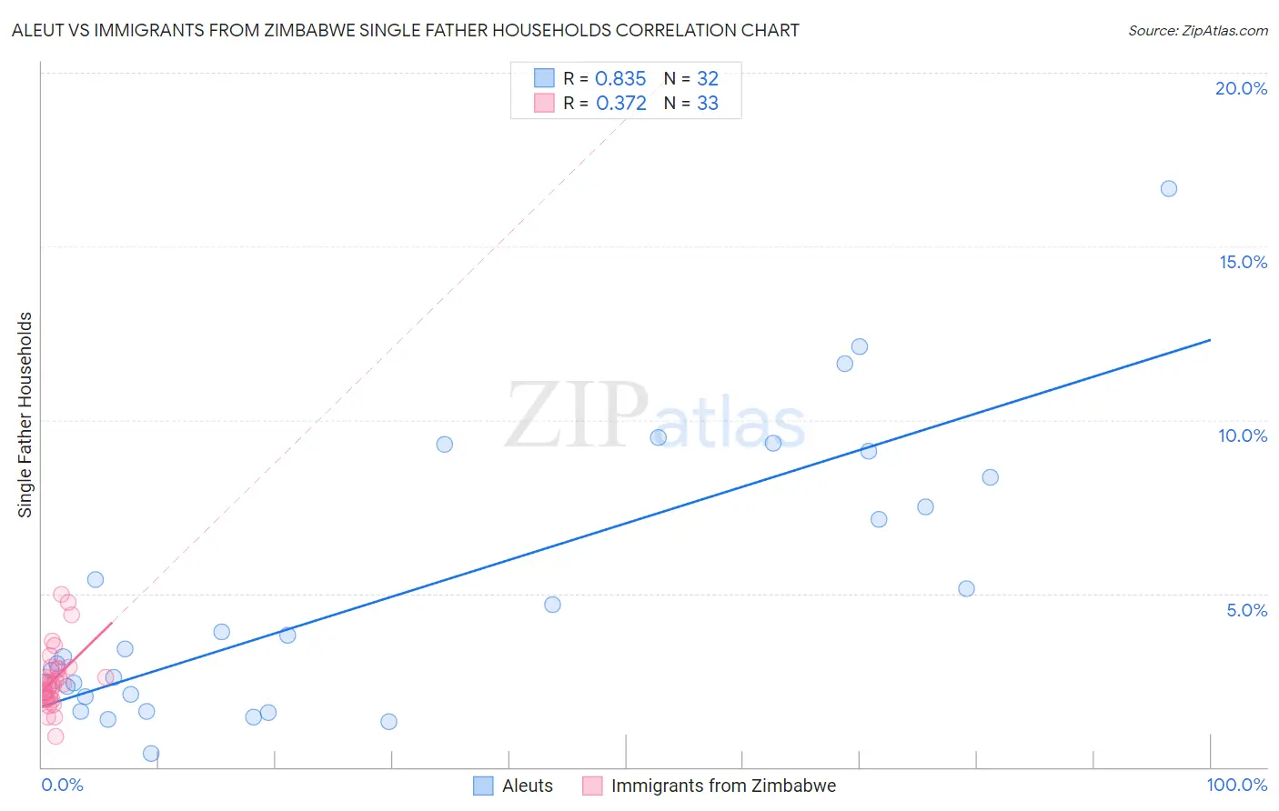 Aleut vs Immigrants from Zimbabwe Single Father Households