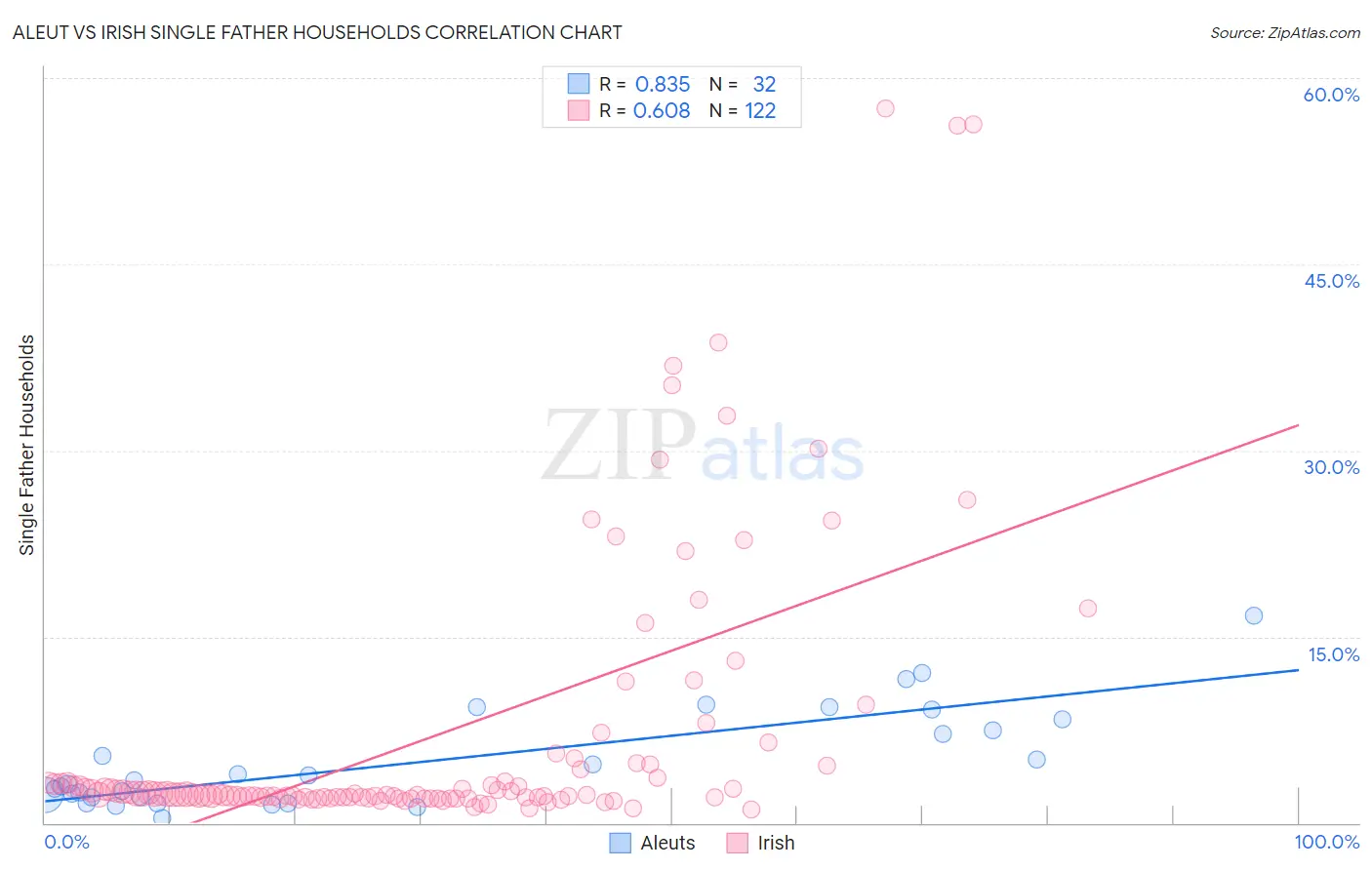 Aleut vs Irish Single Father Households