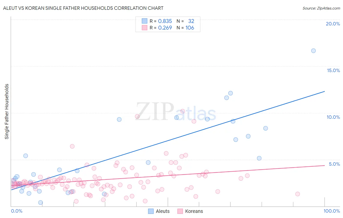 Aleut vs Korean Single Father Households