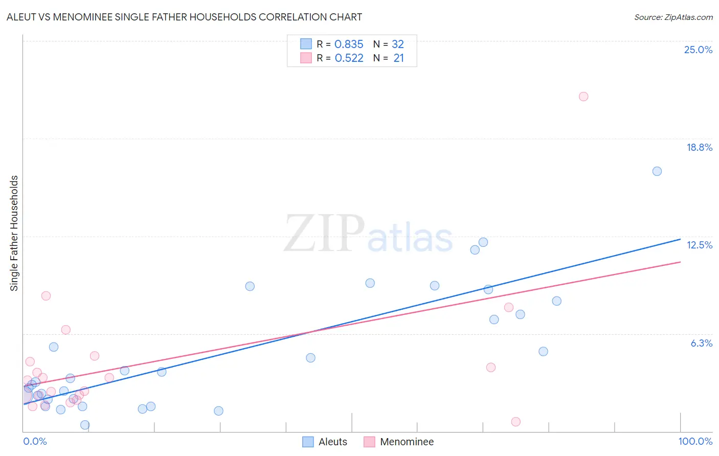 Aleut vs Menominee Single Father Households