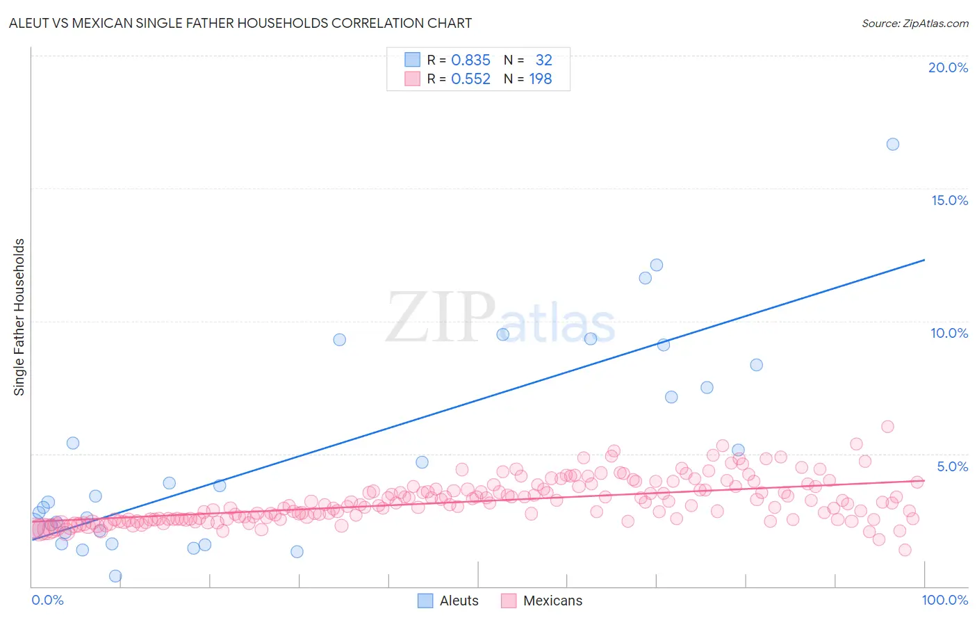Aleut vs Mexican Single Father Households