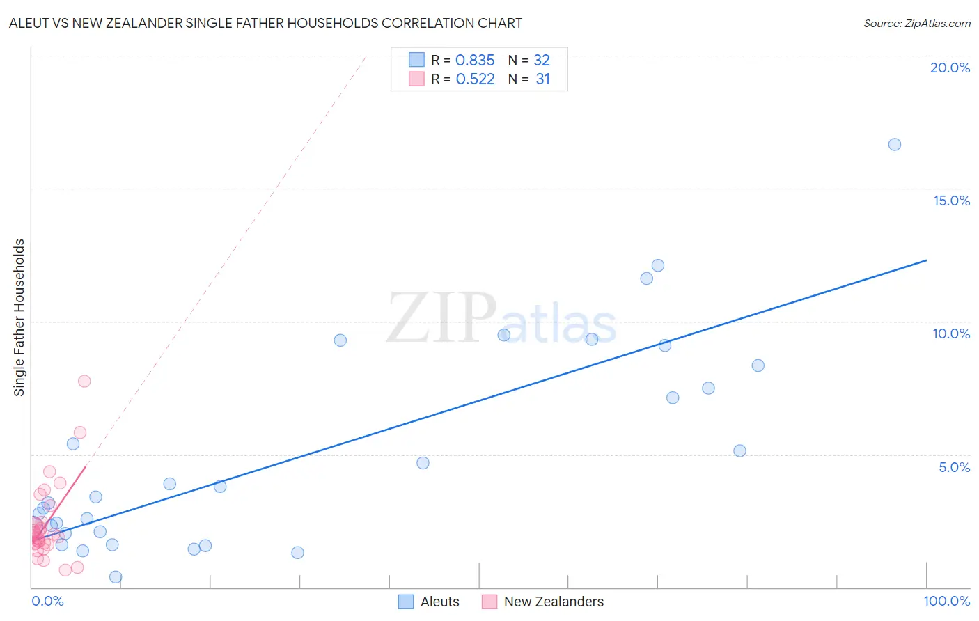 Aleut vs New Zealander Single Father Households