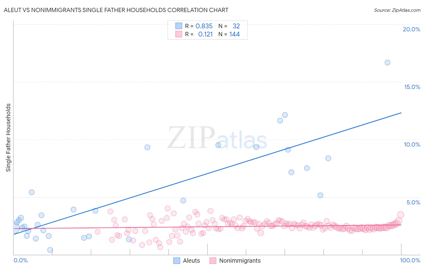 Aleut vs Nonimmigrants Single Father Households