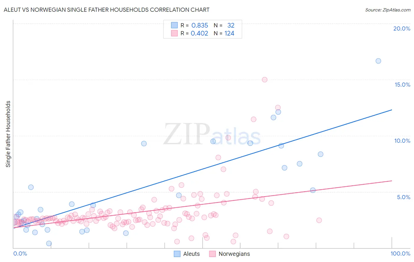 Aleut vs Norwegian Single Father Households
