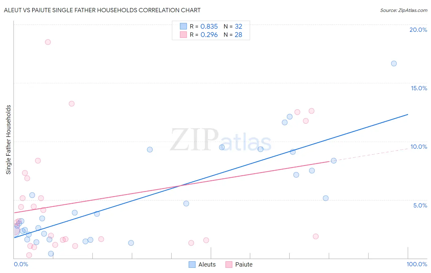 Aleut vs Paiute Single Father Households