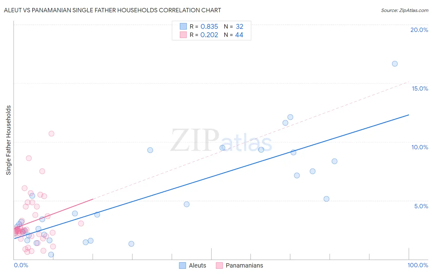 Aleut vs Panamanian Single Father Households