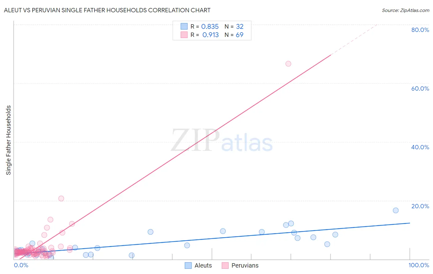 Aleut vs Peruvian Single Father Households