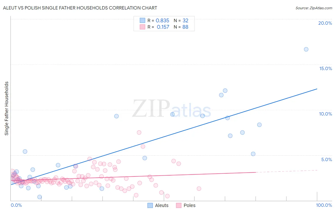 Aleut vs Polish Single Father Households