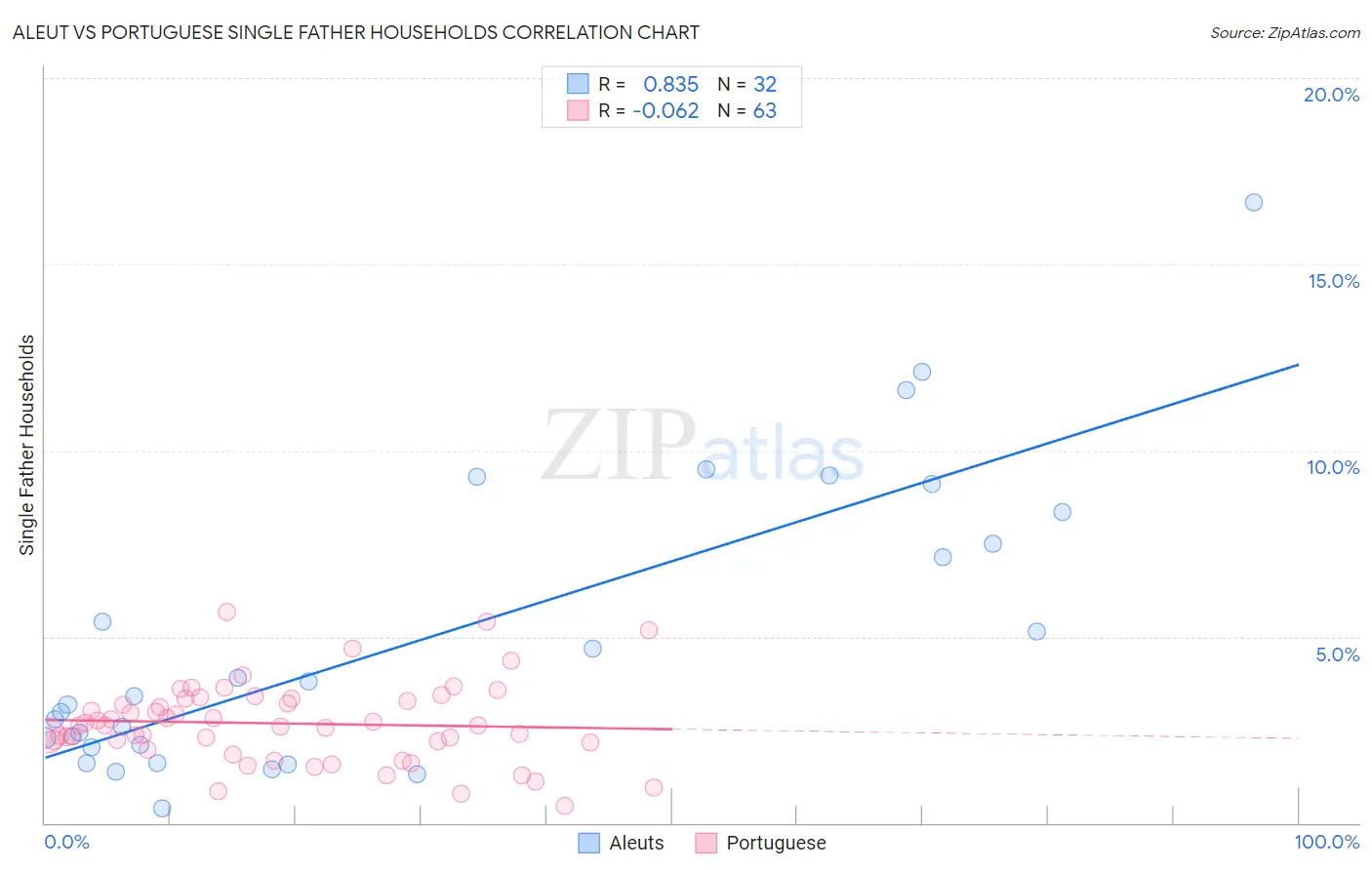 Aleut vs Portuguese Single Father Households