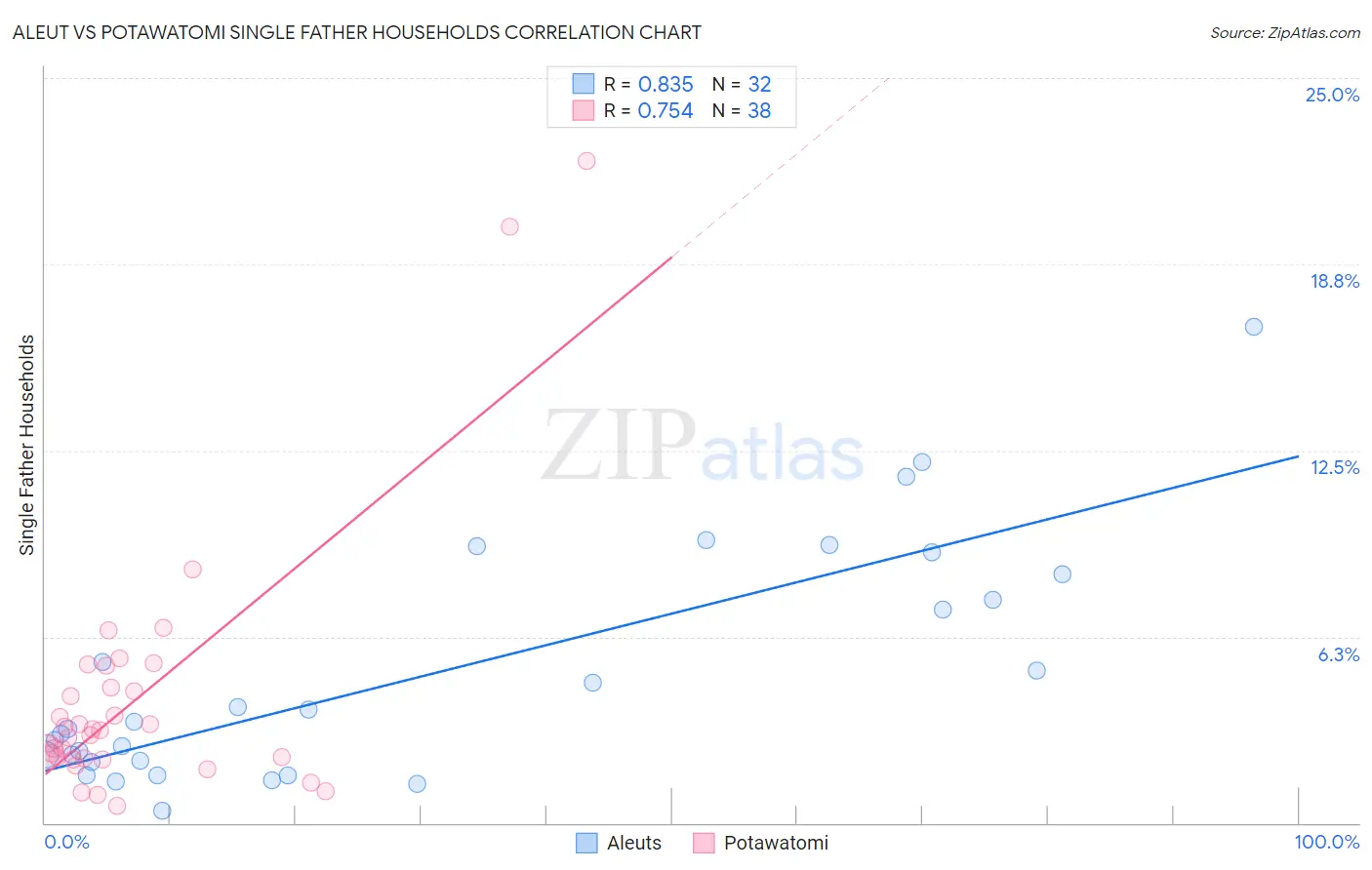 Aleut vs Potawatomi Single Father Households