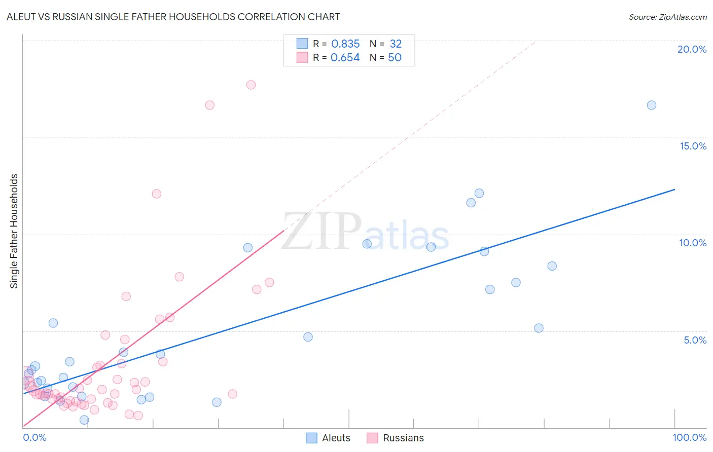 Aleut vs Russian Single Father Households