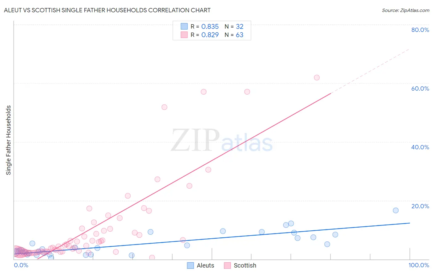 Aleut vs Scottish Single Father Households