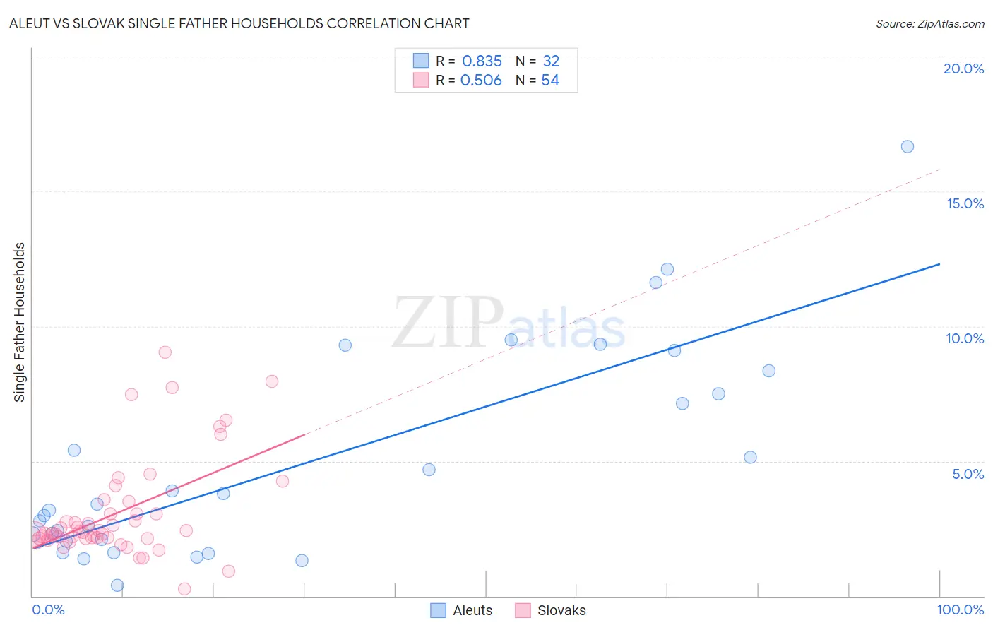 Aleut vs Slovak Single Father Households