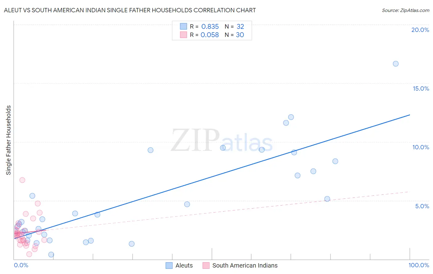 Aleut vs South American Indian Single Father Households