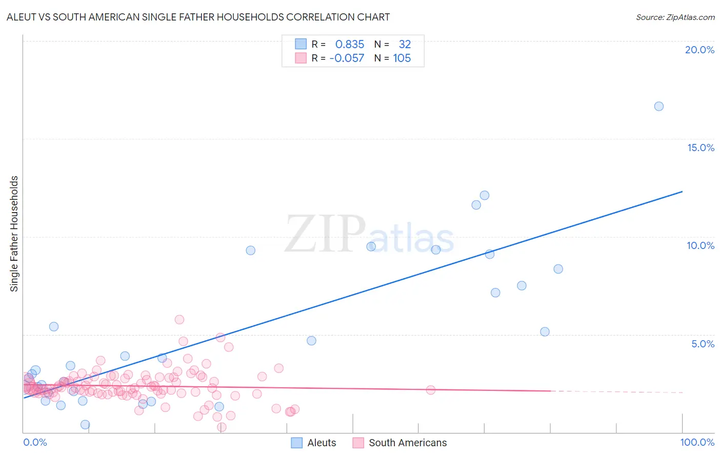 Aleut vs South American Single Father Households