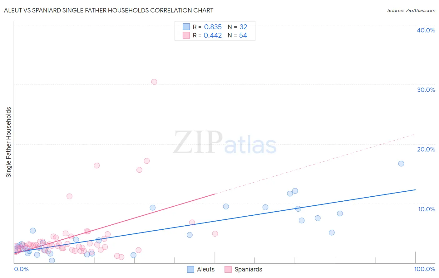 Aleut vs Spaniard Single Father Households