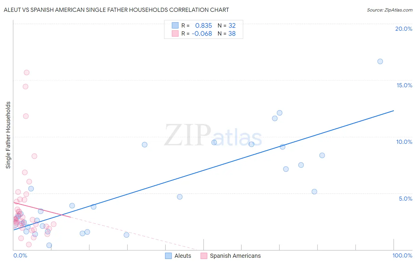 Aleut vs Spanish American Single Father Households