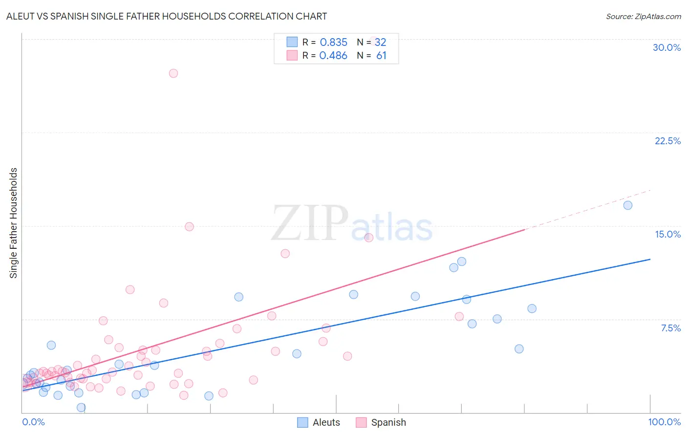 Aleut vs Spanish Single Father Households