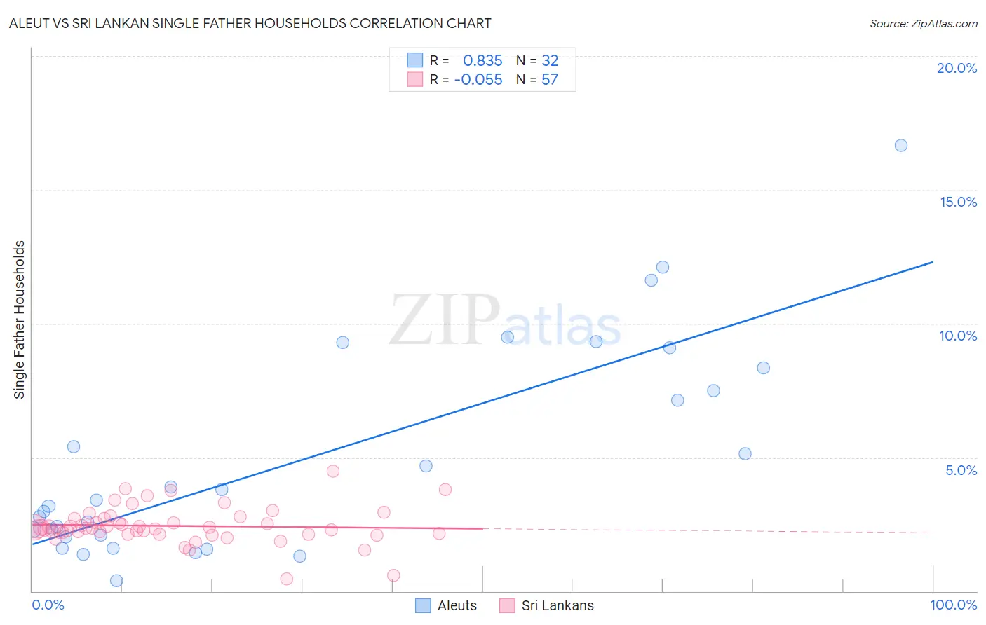 Aleut vs Sri Lankan Single Father Households