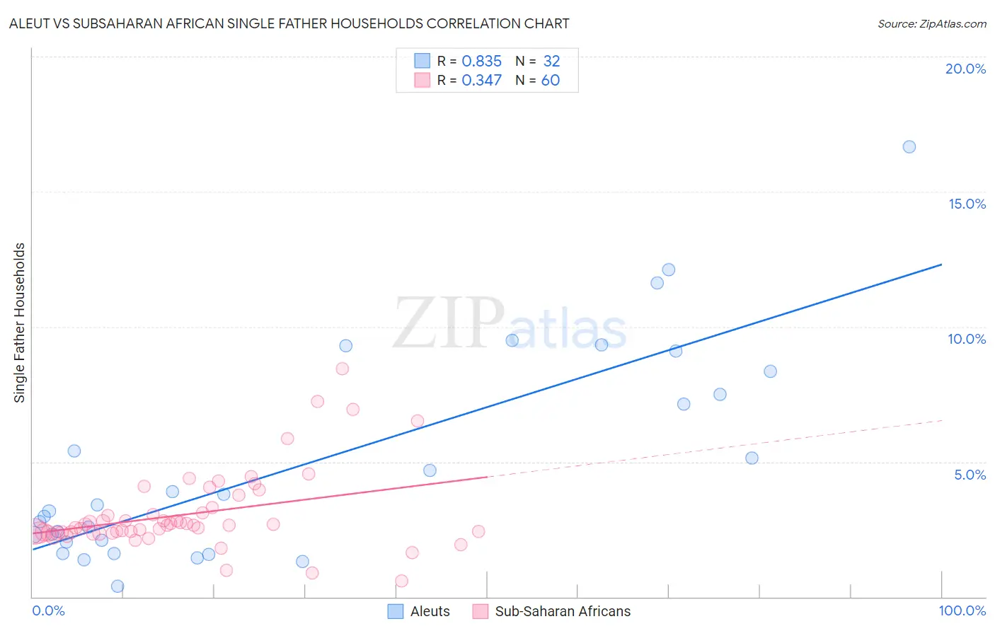 Aleut vs Subsaharan African Single Father Households