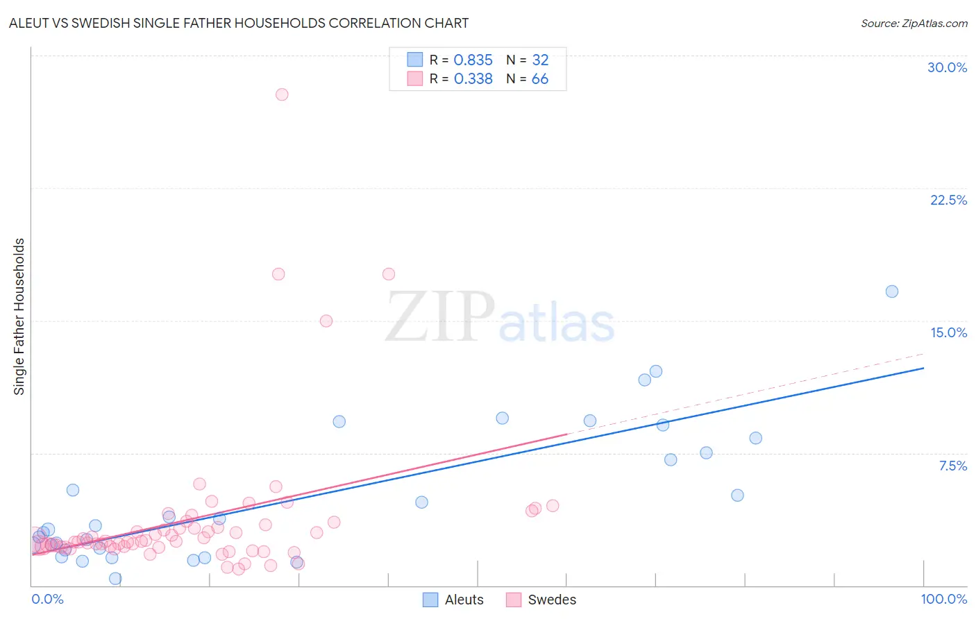 Aleut vs Swedish Single Father Households