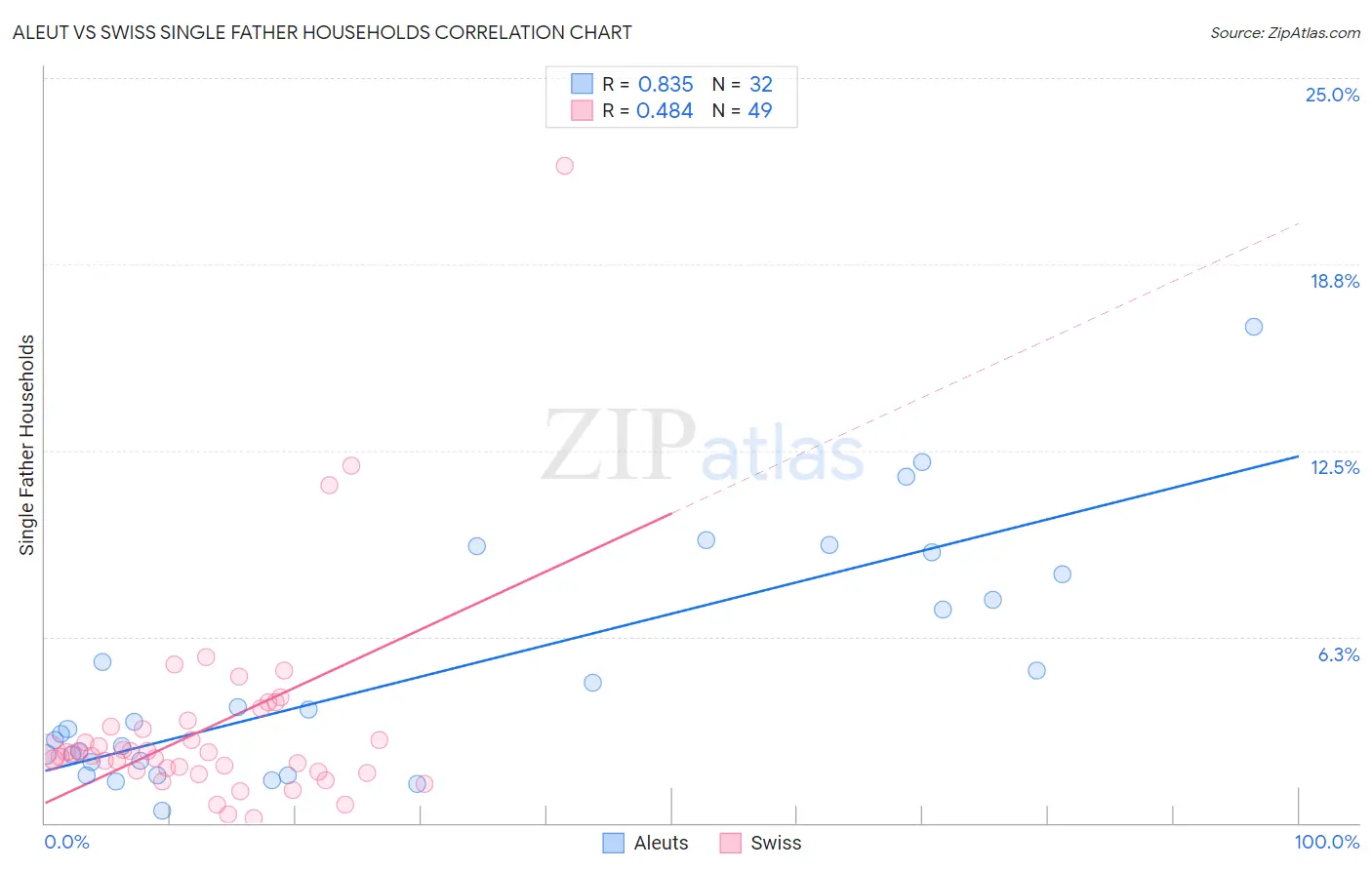 Aleut vs Swiss Single Father Households