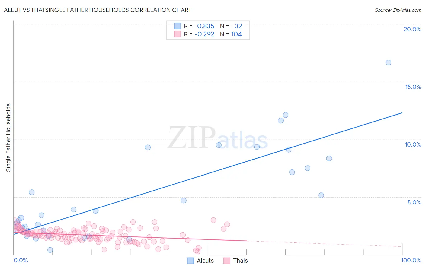 Aleut vs Thai Single Father Households