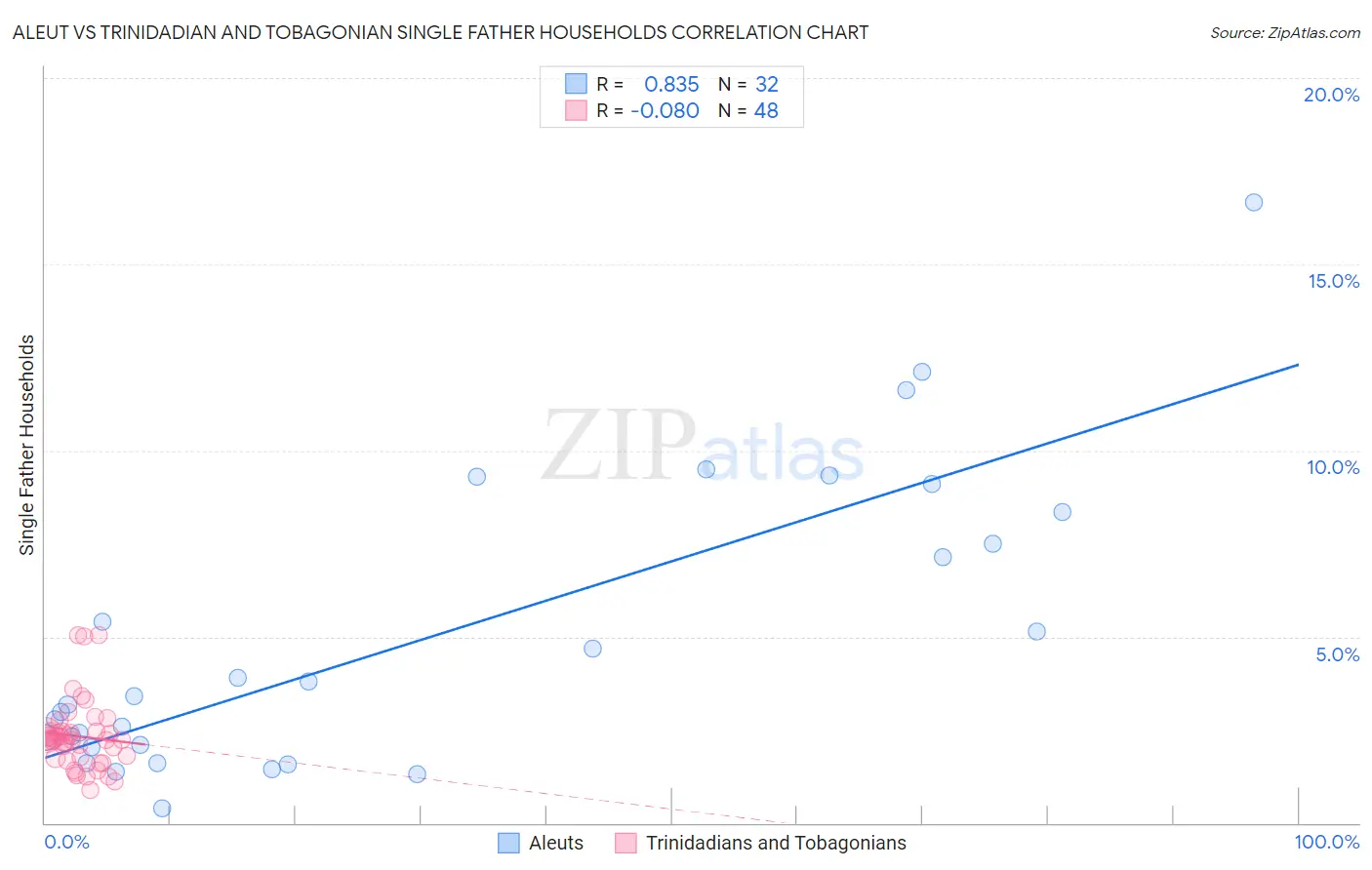 Aleut vs Trinidadian and Tobagonian Single Father Households