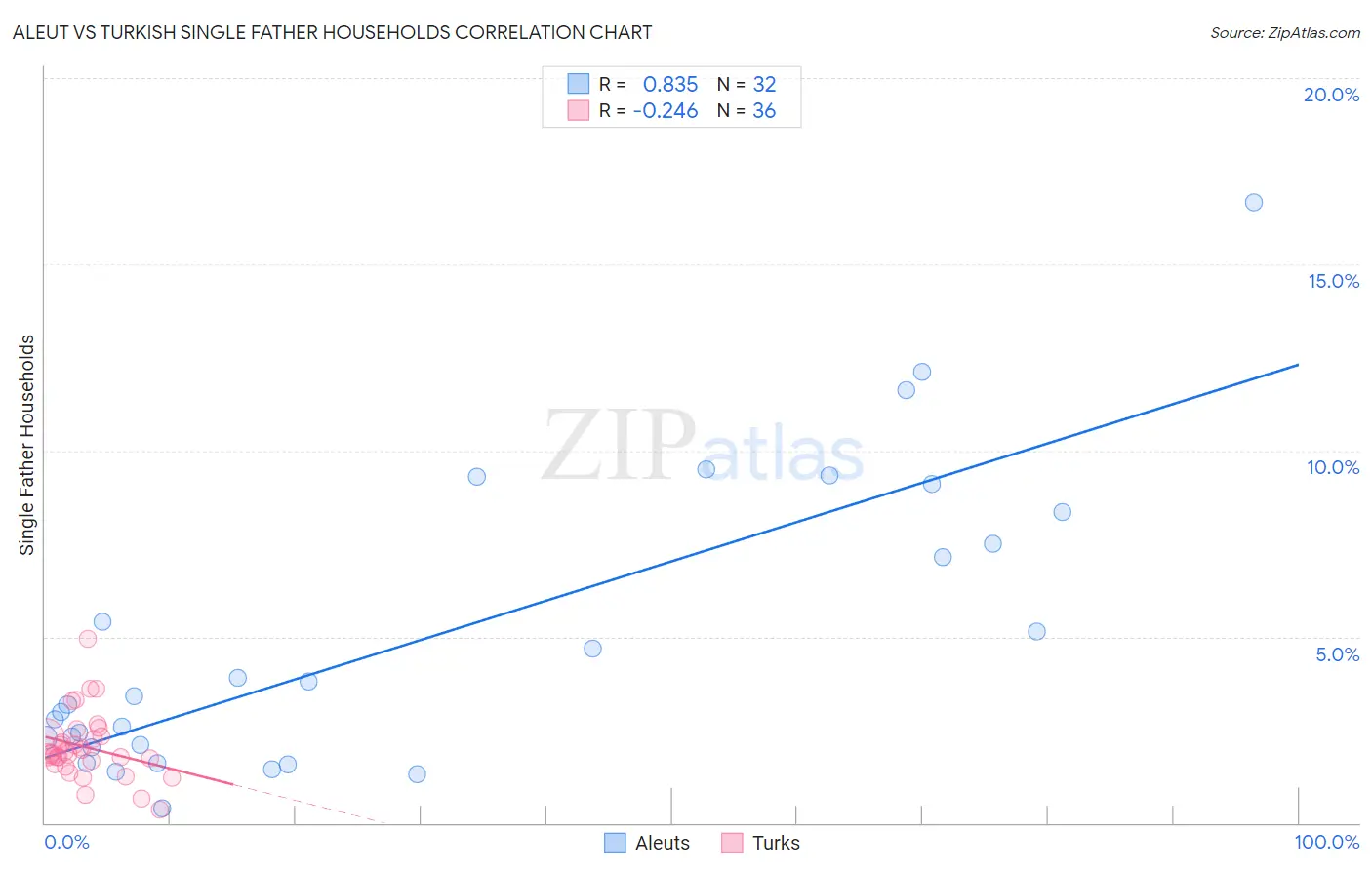 Aleut vs Turkish Single Father Households