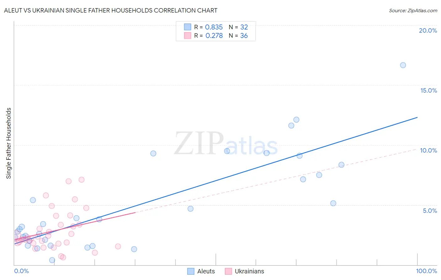 Aleut vs Ukrainian Single Father Households