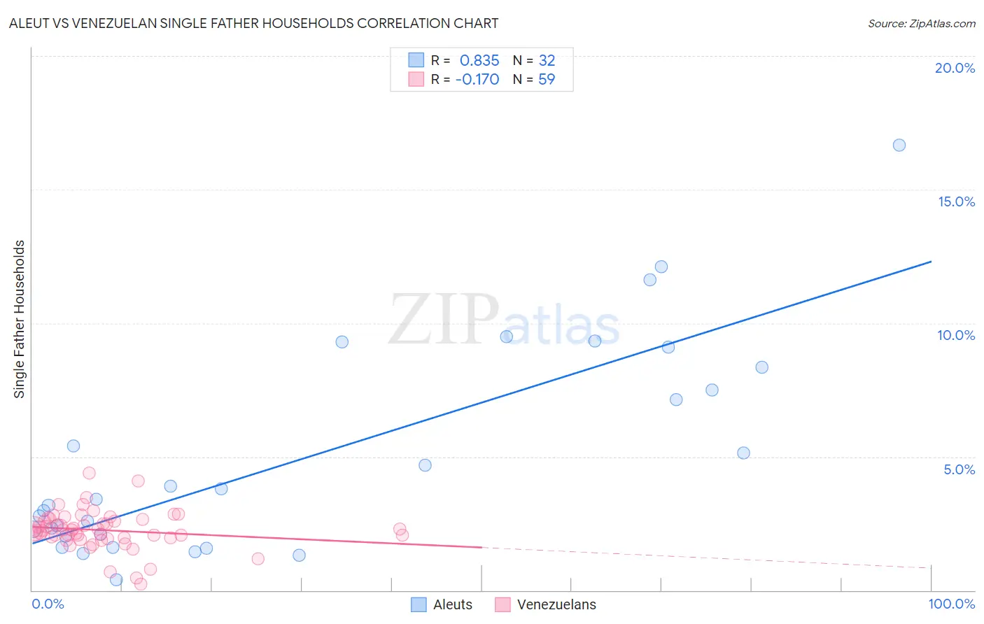 Aleut vs Venezuelan Single Father Households