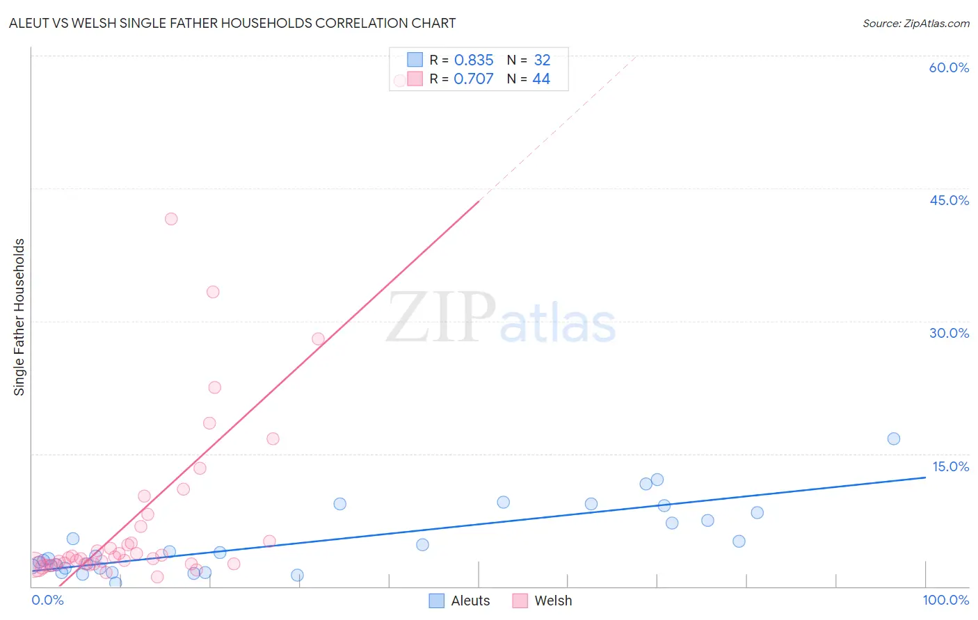 Aleut vs Welsh Single Father Households