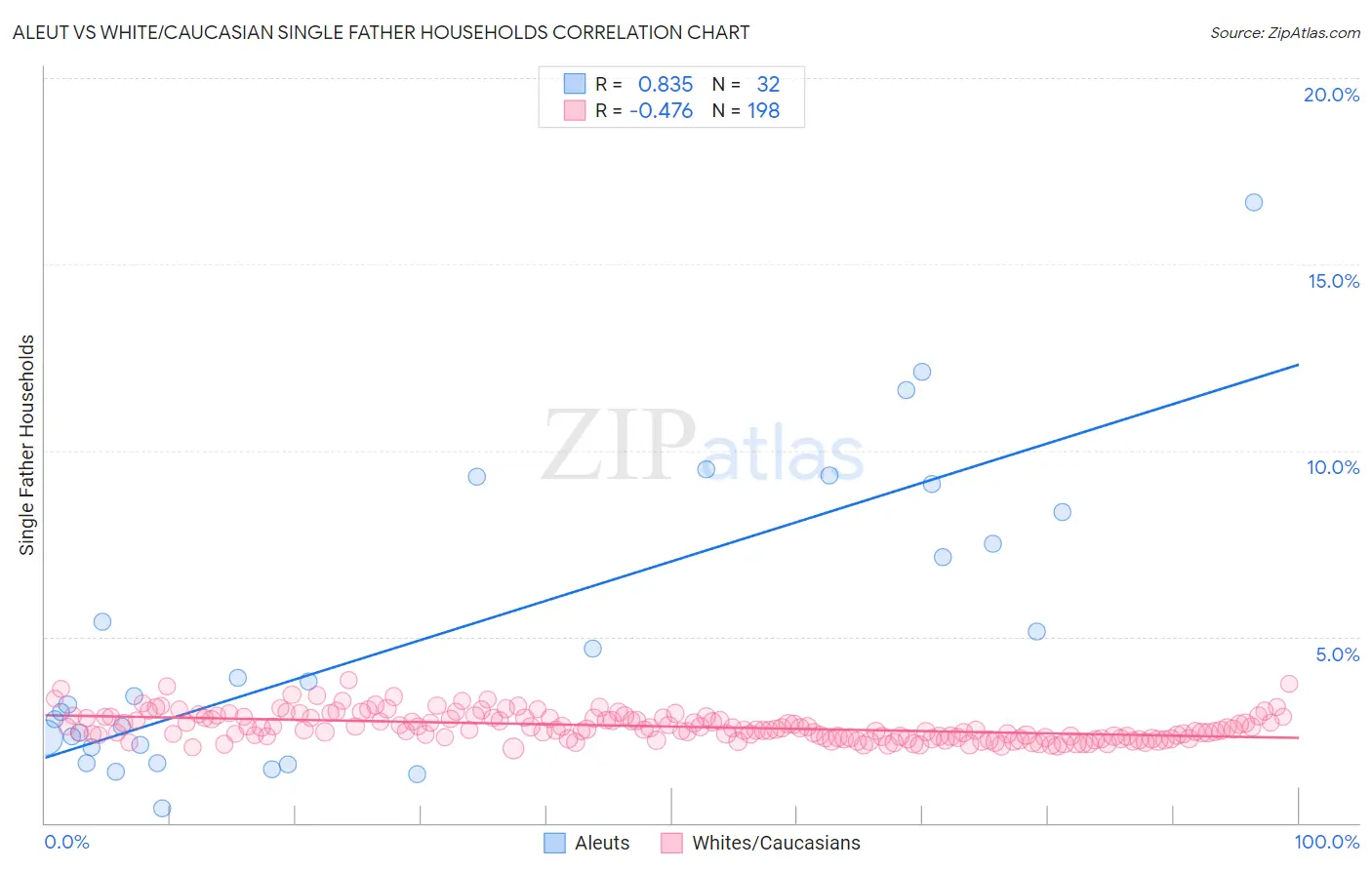 Aleut vs White/Caucasian Single Father Households