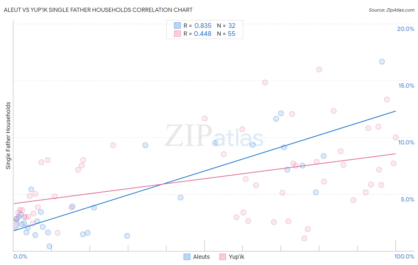 Aleut vs Yup'ik Single Father Households