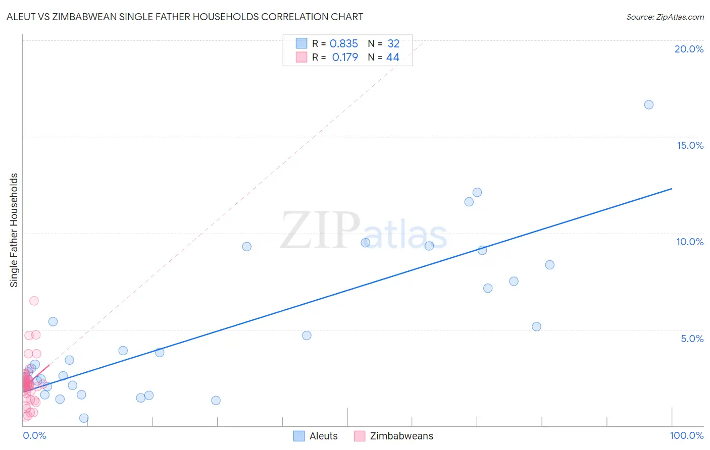 Aleut vs Zimbabwean Single Father Households