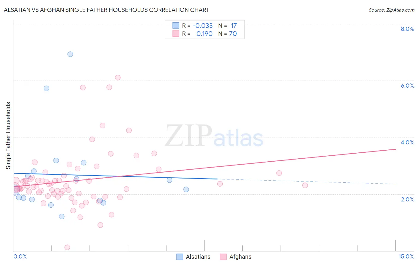Alsatian vs Afghan Single Father Households
