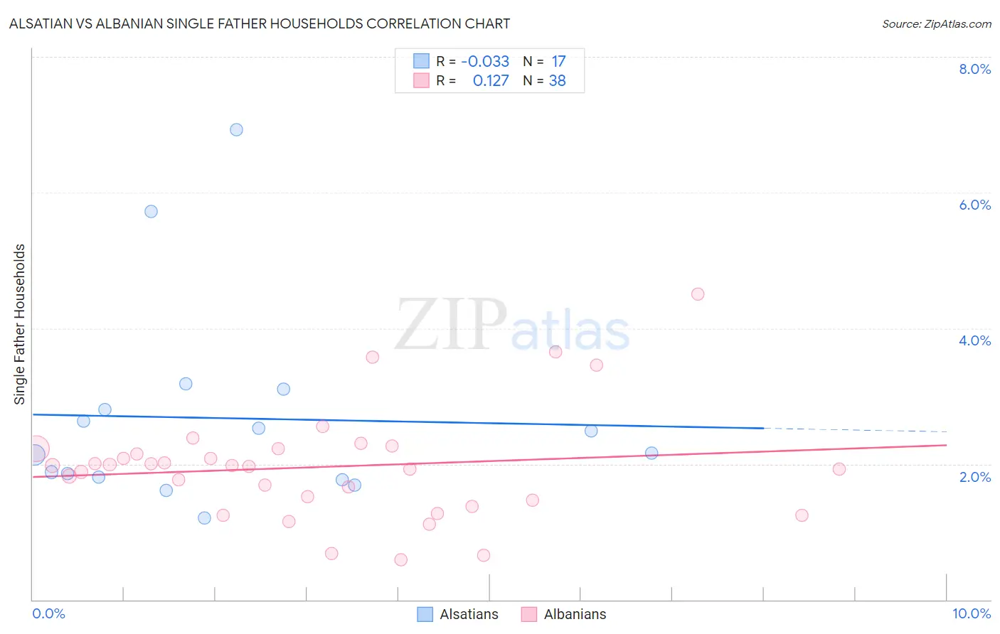 Alsatian vs Albanian Single Father Households