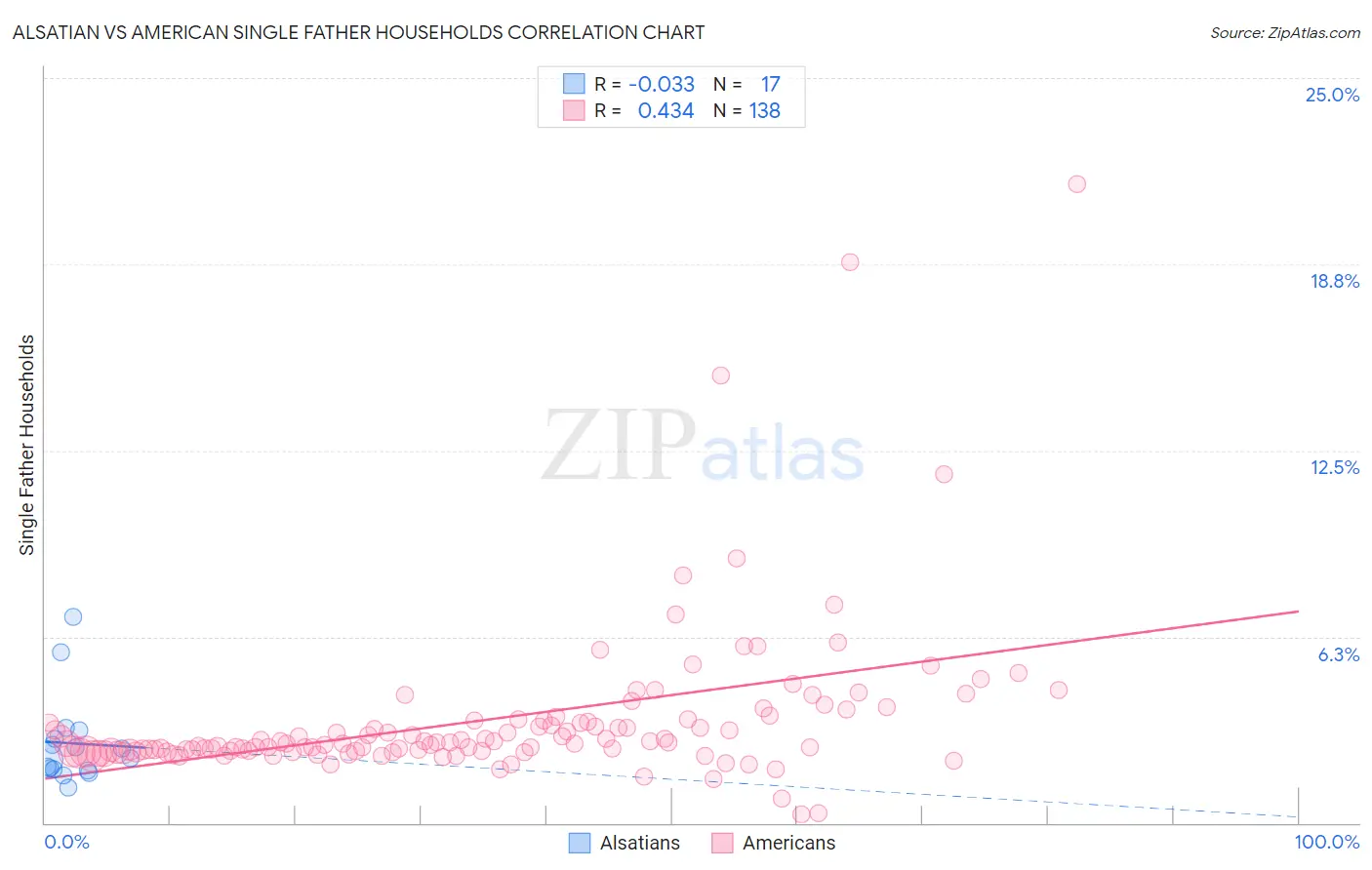 Alsatian vs American Single Father Households