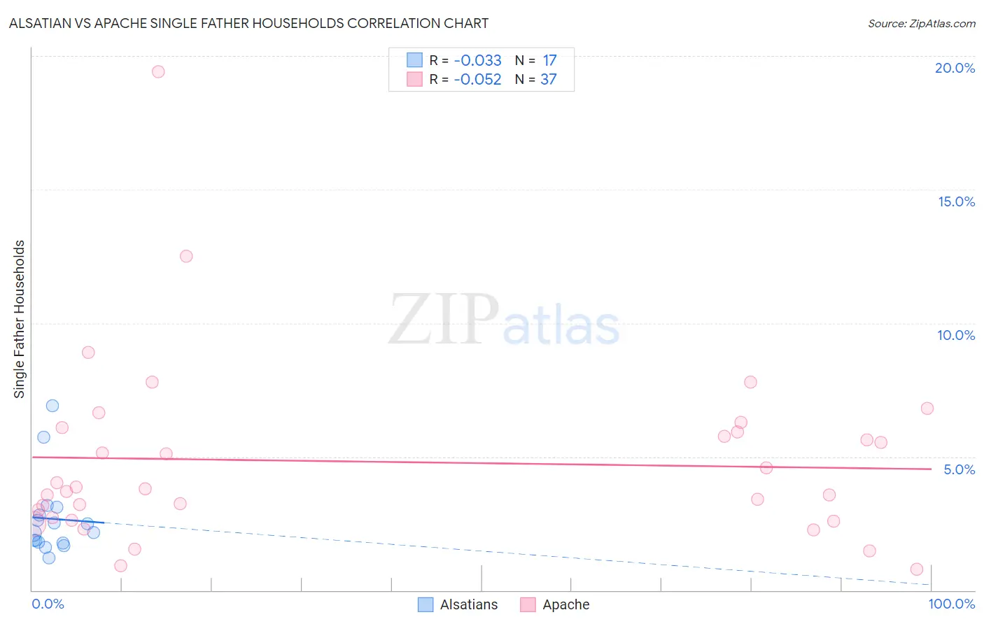 Alsatian vs Apache Single Father Households
