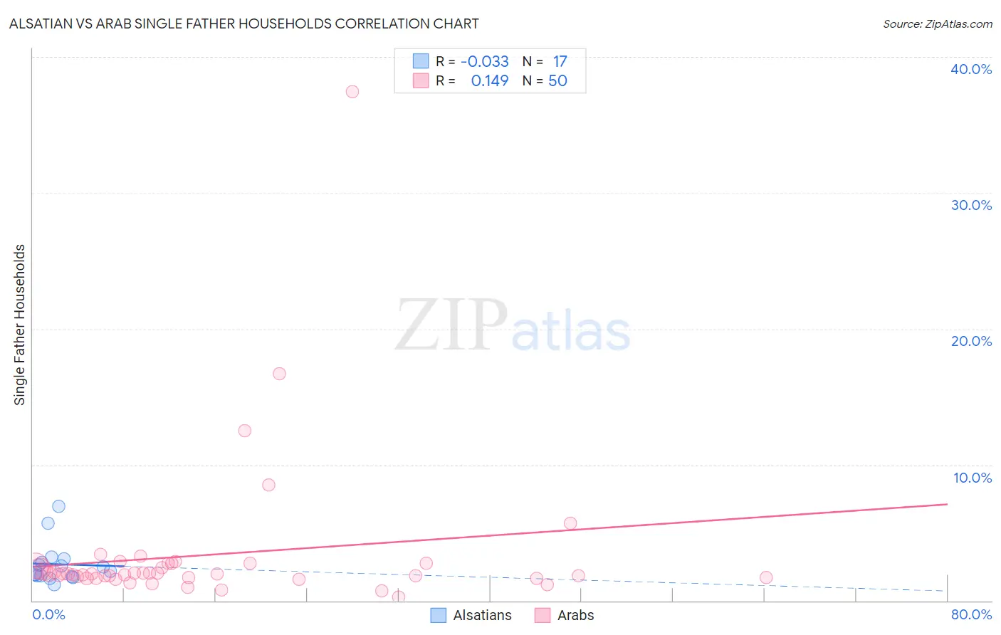 Alsatian vs Arab Single Father Households