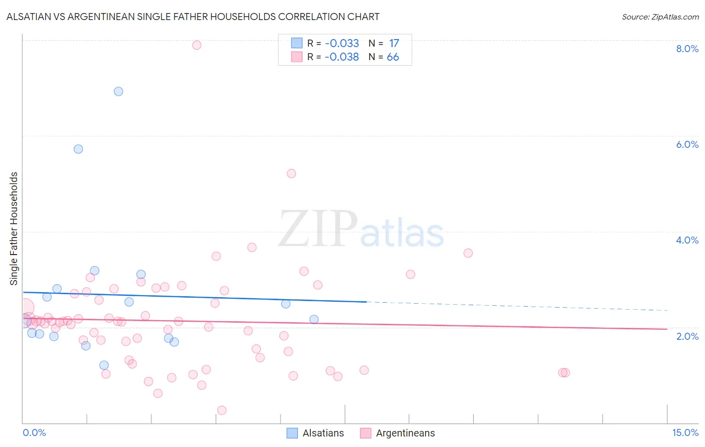 Alsatian vs Argentinean Single Father Households