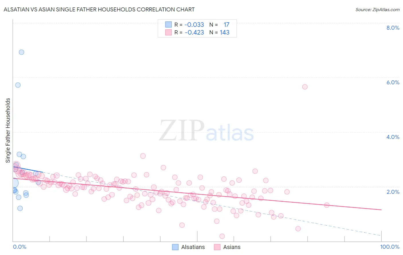Alsatian vs Asian Single Father Households