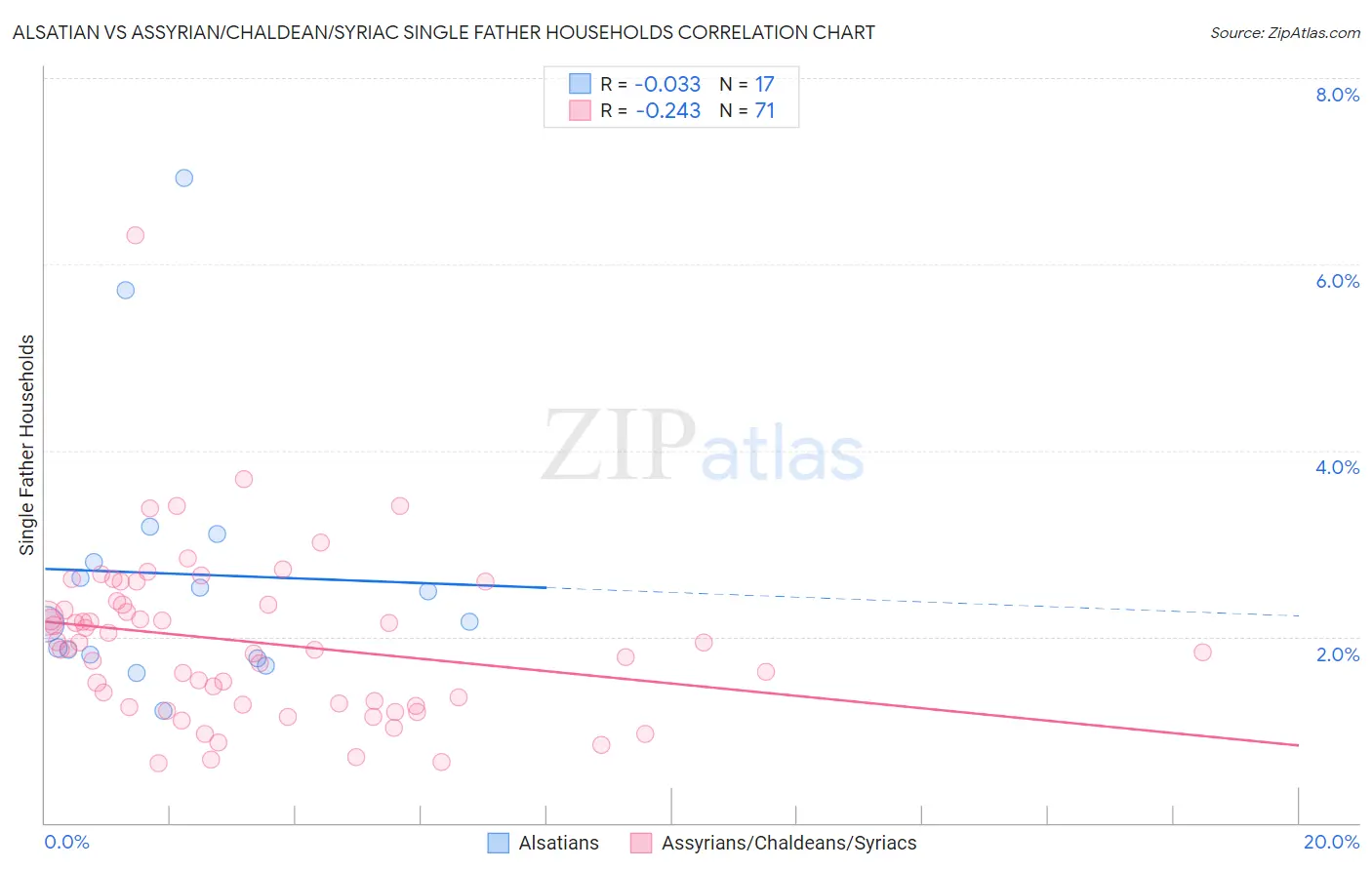Alsatian vs Assyrian/Chaldean/Syriac Single Father Households