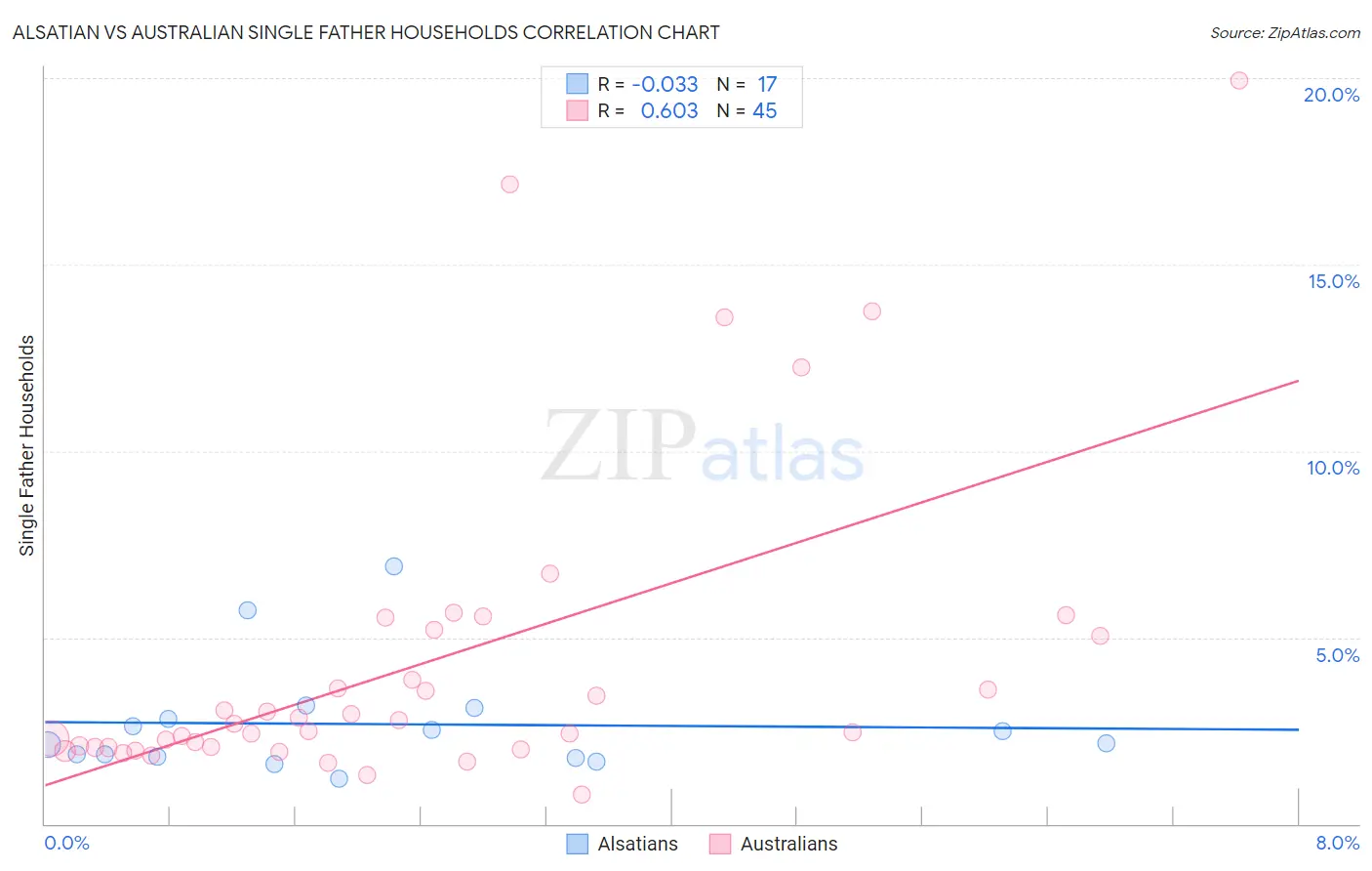 Alsatian vs Australian Single Father Households