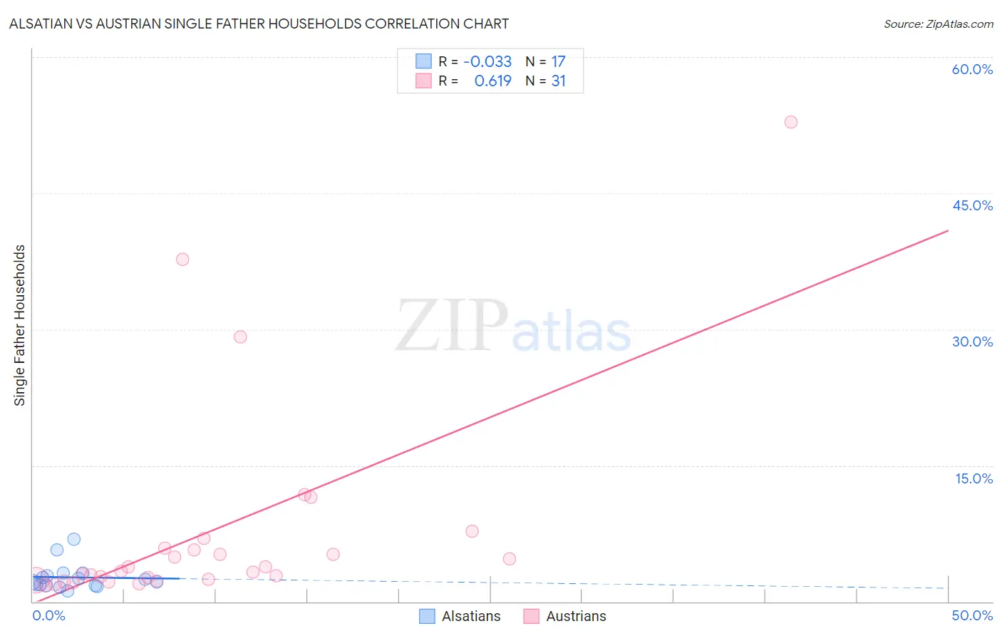 Alsatian vs Austrian Single Father Households